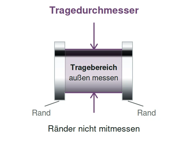Tunnel und Plug – Tragedurchmesser: Messpunkte als violette Pfeile